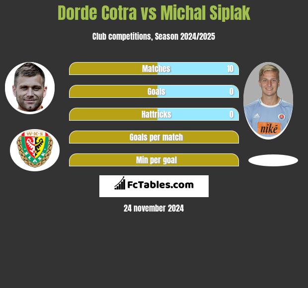 Dorde Cotra vs Michal Siplak h2h player stats