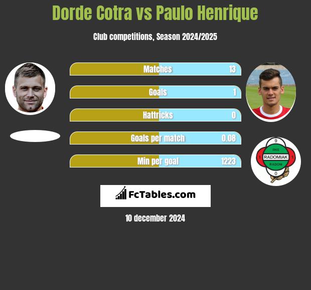 Djordje Cotra vs Paulo Henrique h2h player stats