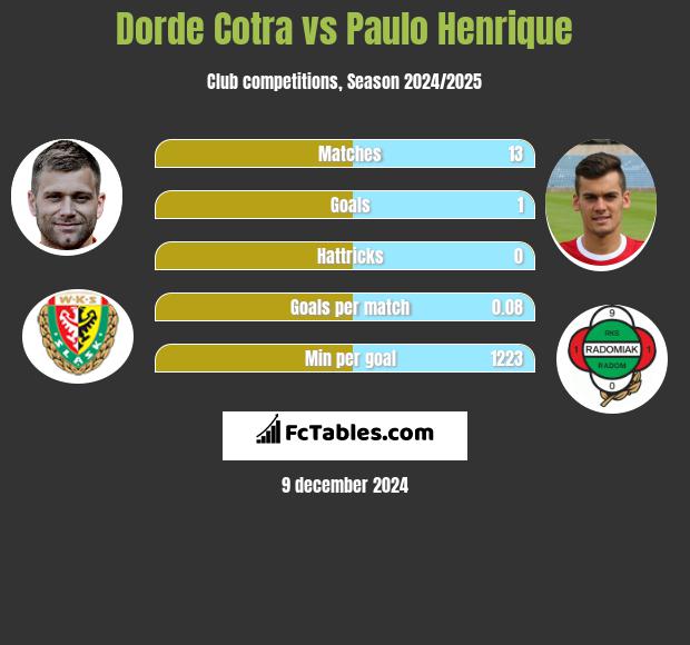 Dorde Cotra vs Paulo Henrique h2h player stats