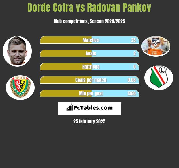 Djordje Cotra vs Radovan Pankov h2h player stats