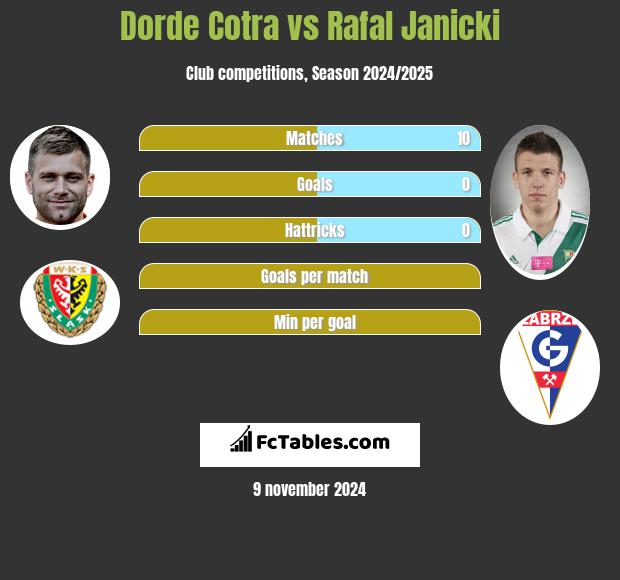 Dorde Cotra vs Rafal Janicki h2h player stats