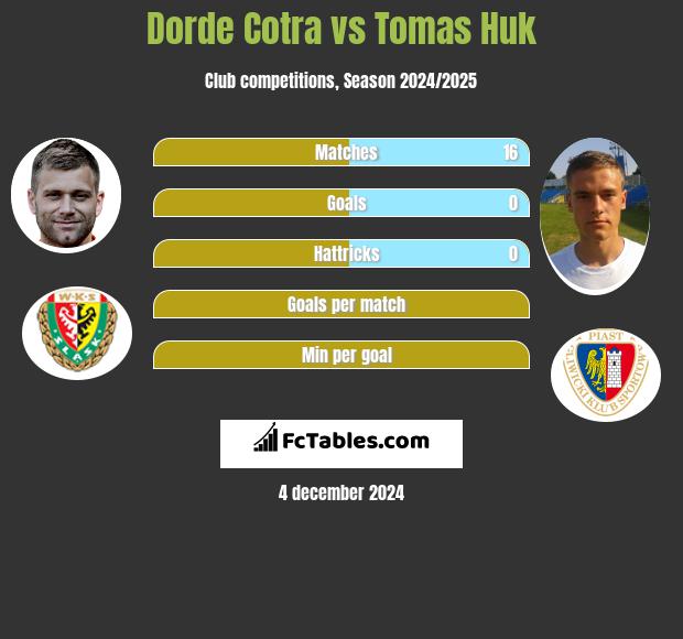 Djordje Cotra vs Tomas Huk h2h player stats