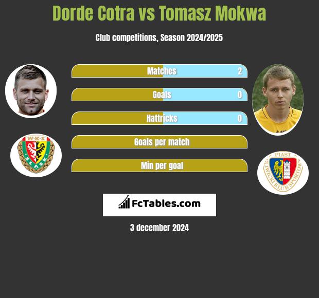 Dorde Cotra vs Tomasz Mokwa h2h player stats