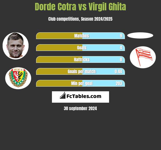 Dorde Cotra vs Virgil Ghita h2h player stats