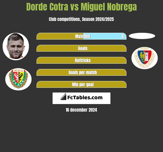 Djordje Cotra vs Miguel Nobrega h2h player stats