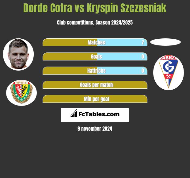 Dorde Cotra vs Kryspin Szczesniak h2h player stats