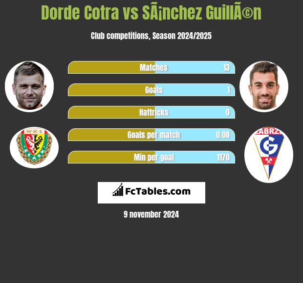 Dorde Cotra vs SÃ¡nchez GuillÃ©n h2h player stats