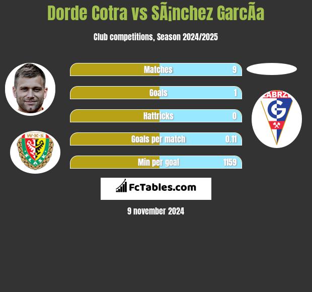 Dorde Cotra vs SÃ¡nchez GarcÃ­a h2h player stats