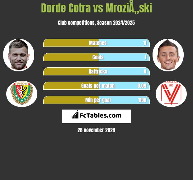 Djordje Cotra vs MroziÅ„ski h2h player stats