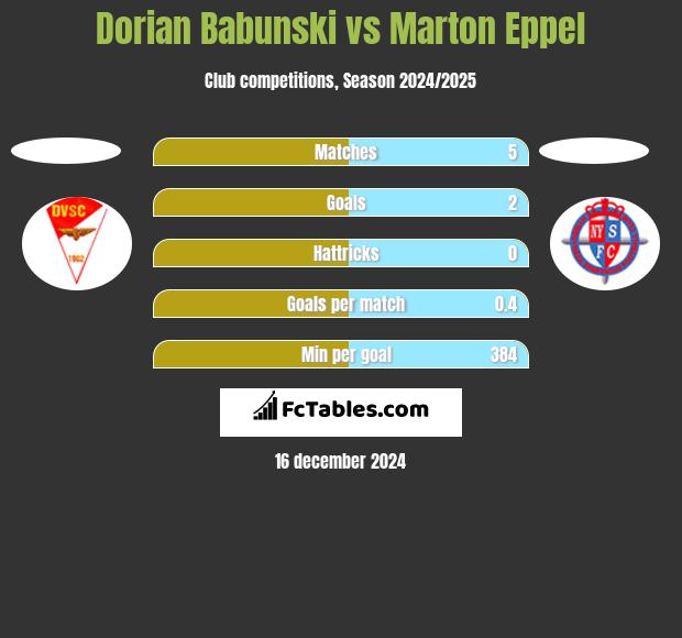 Dorian Babunski vs Marton Eppel h2h player stats