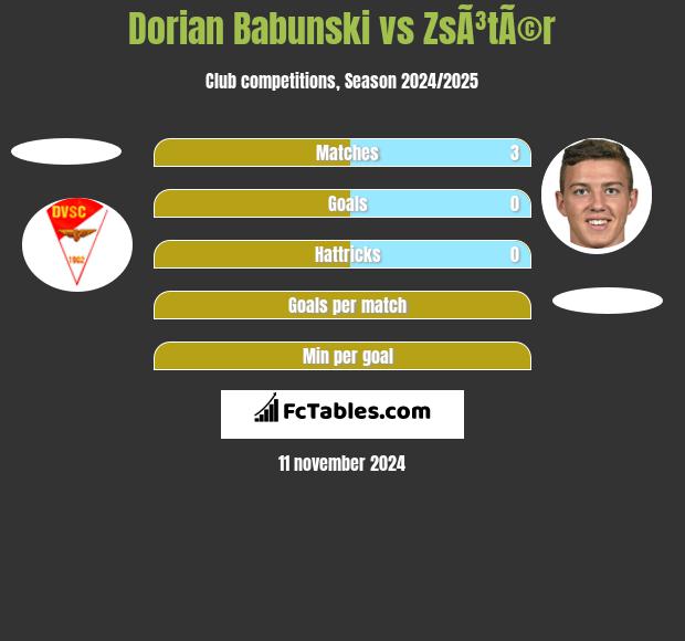 Dorian Babunski vs ZsÃ³tÃ©r h2h player stats