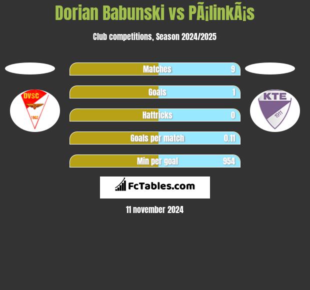 Dorian Babunski vs PÃ¡linkÃ¡s h2h player stats