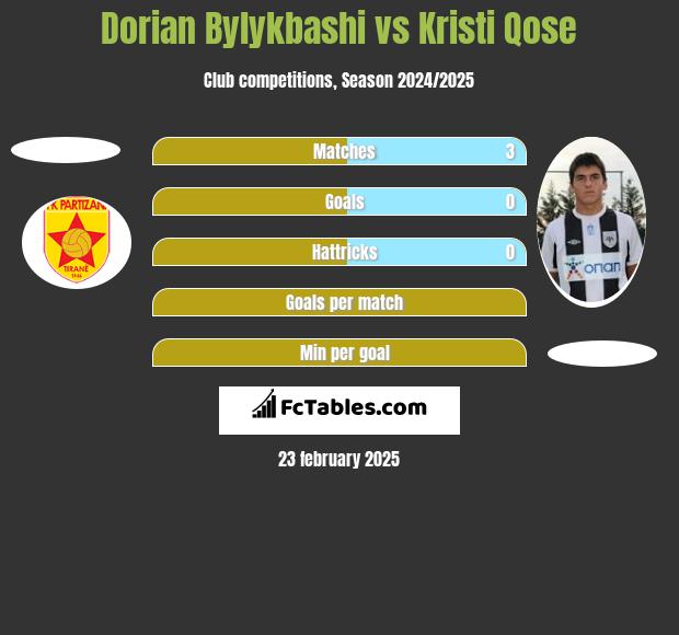 Dorian Bylykbashi vs Kristi Qose h2h player stats