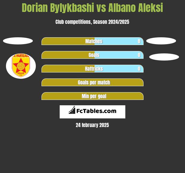 Dorian Bylykbashi vs Albano Aleksi h2h player stats