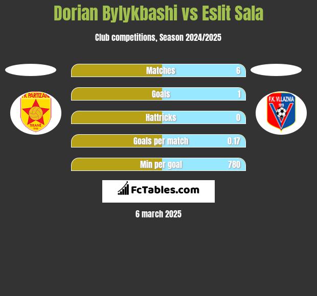 Dorian Bylykbashi vs Eslit Sala h2h player stats