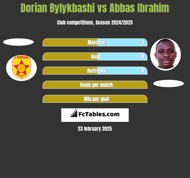 Dorian Bylykbashi vs Abbas Ibrahim h2h player stats