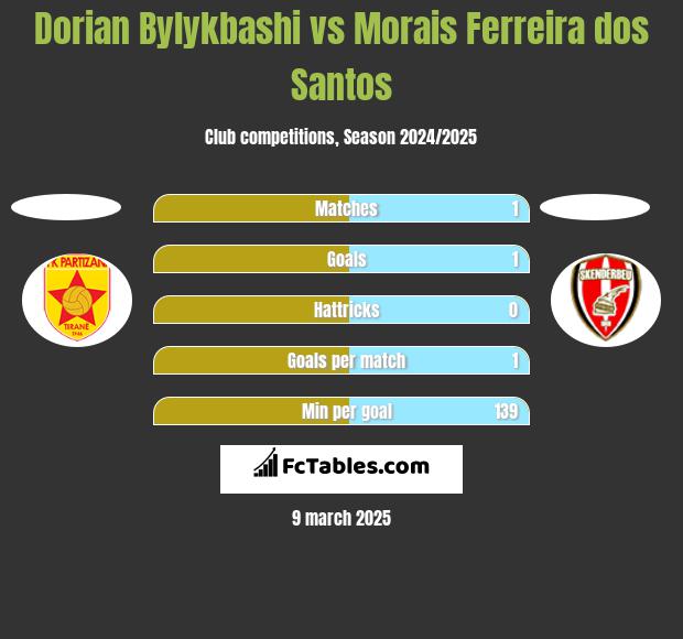 Dorian Bylykbashi vs Morais Ferreira dos Santos h2h player stats