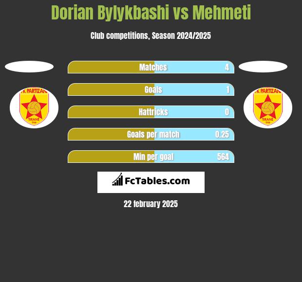 Dorian Bylykbashi vs Mehmeti h2h player stats