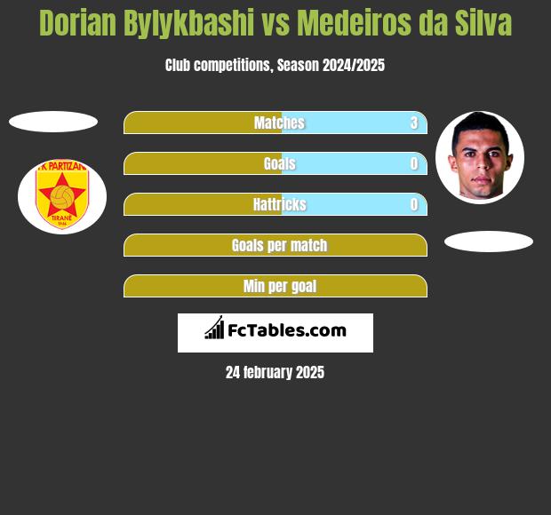 Dorian Bylykbashi vs Medeiros da Silva h2h player stats