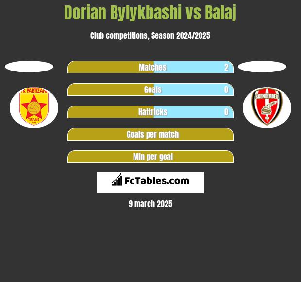 Dorian Bylykbashi vs Balaj h2h player stats