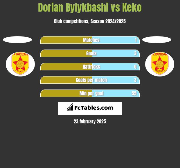 Dorian Bylykbashi vs Keko h2h player stats