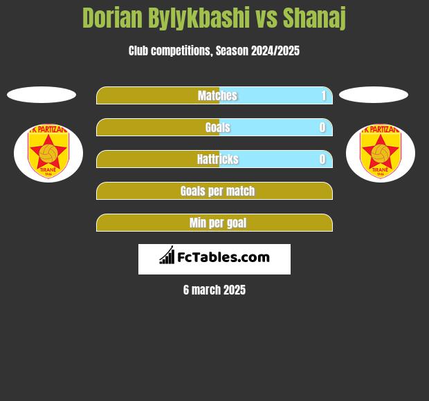 Dorian Bylykbashi vs Shanaj h2h player stats