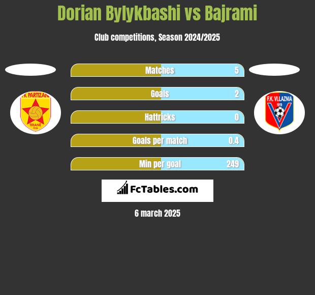 Dorian Bylykbashi vs Bajrami h2h player stats