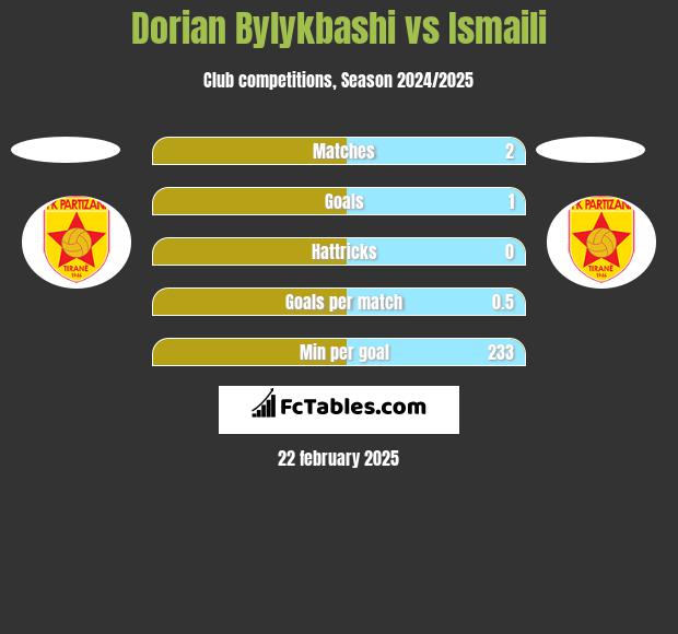 Dorian Bylykbashi vs Ismaili h2h player stats