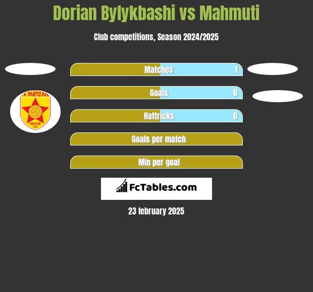 Dorian Bylykbashi vs Mahmuti h2h player stats