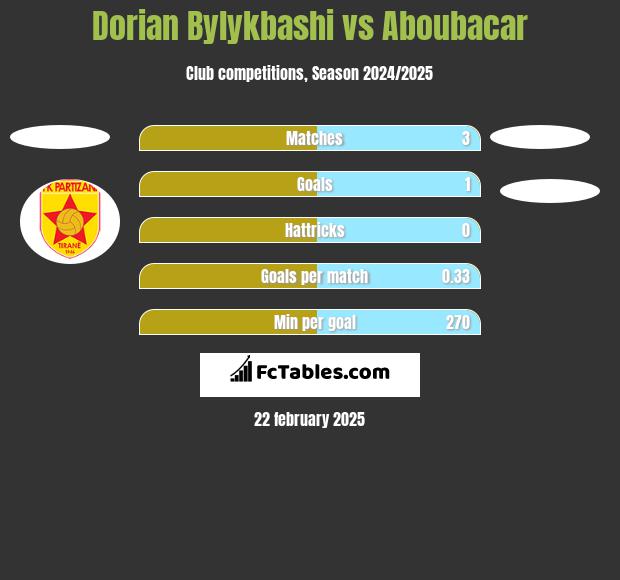 Dorian Bylykbashi vs Aboubacar h2h player stats