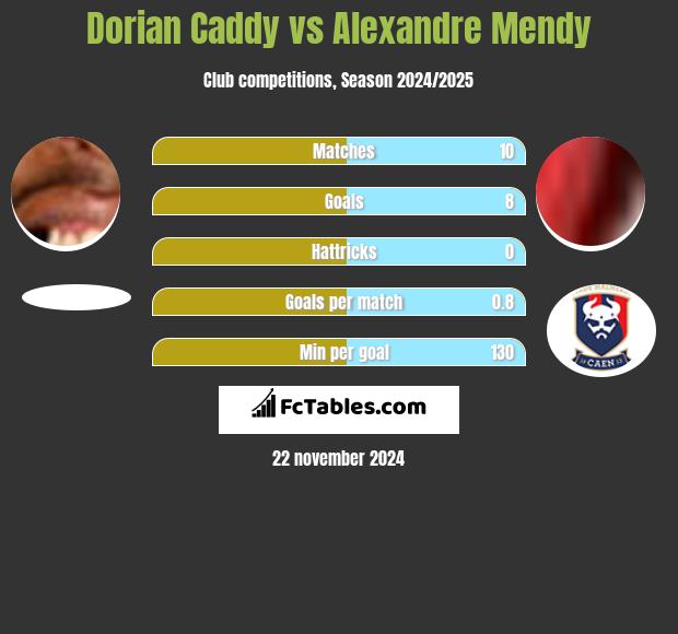 Dorian Caddy vs Alexandre Mendy h2h player stats