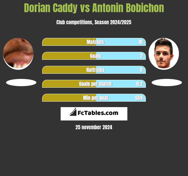 Dorian Caddy vs Antonin Bobichon h2h player stats