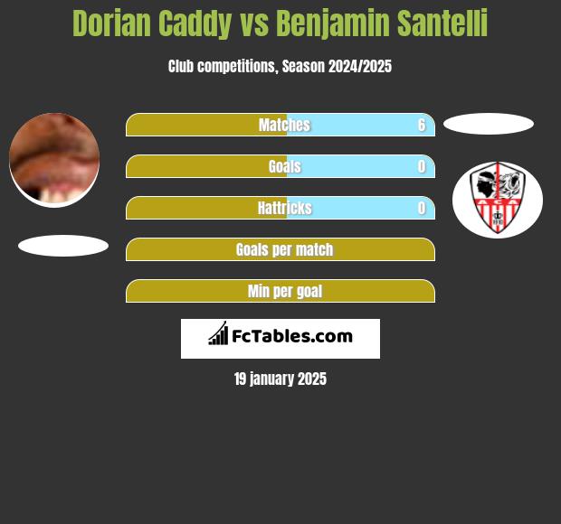 Dorian Caddy vs Benjamin Santelli h2h player stats