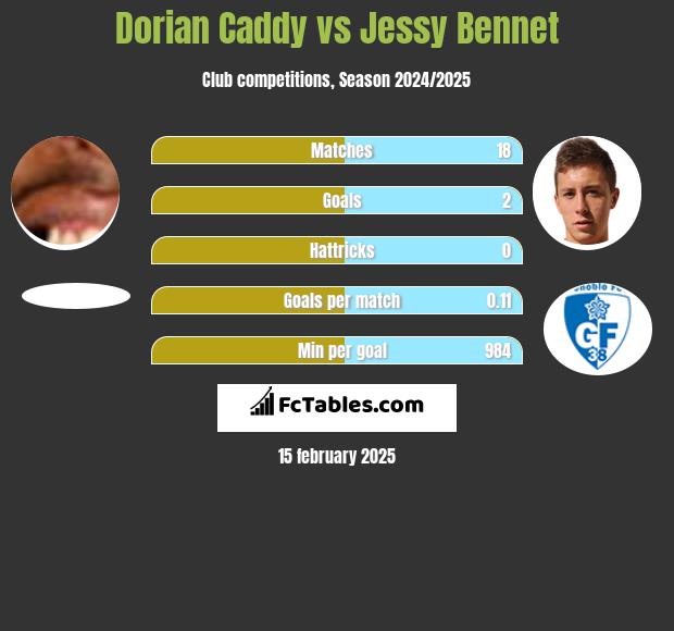 Dorian Caddy vs Jessy Bennet h2h player stats