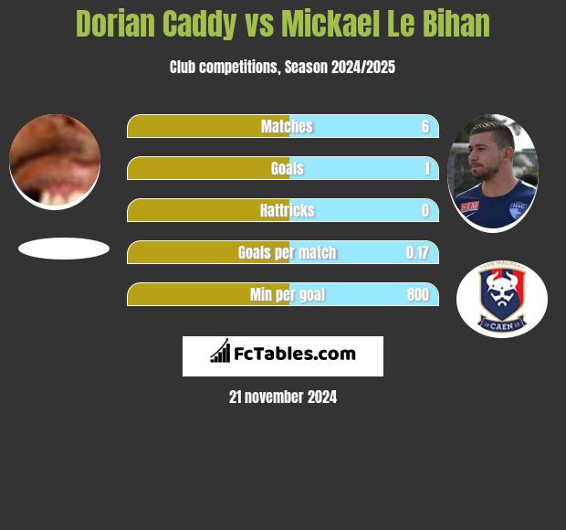 Dorian Caddy vs Mickael Le Bihan h2h player stats