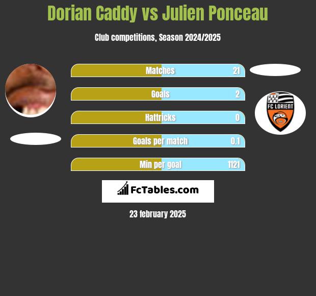 Dorian Caddy vs Julien Ponceau h2h player stats