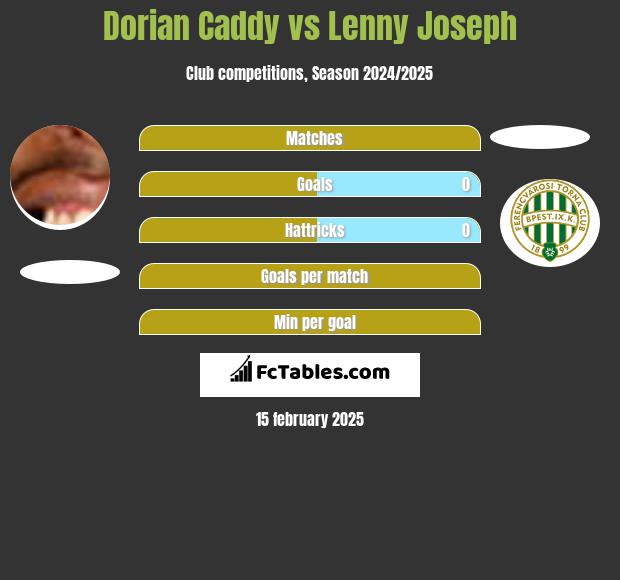 Dorian Caddy vs Lenny Joseph h2h player stats