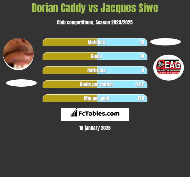 Dorian Caddy vs Jacques Siwe h2h player stats