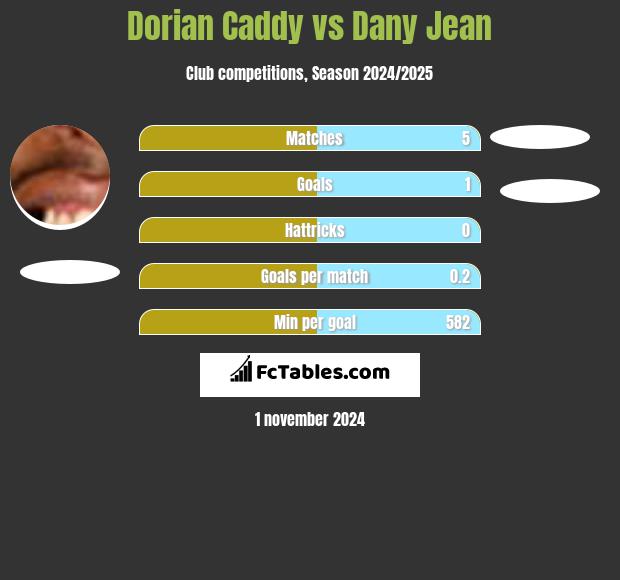 Dorian Caddy vs Dany Jean h2h player stats