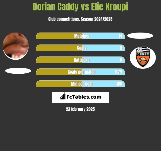 Dorian Caddy vs Elie Kroupi h2h player stats