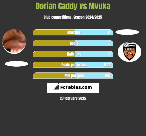 Dorian Caddy vs Mvuka h2h player stats