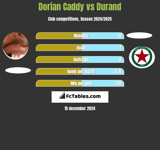 Dorian Caddy vs Durand h2h player stats