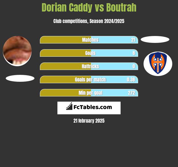 Dorian Caddy vs Boutrah h2h player stats