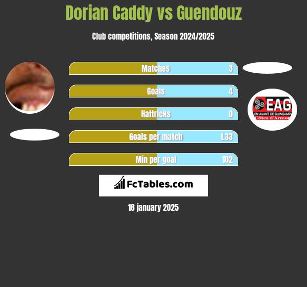 Dorian Caddy vs Guendouz h2h player stats