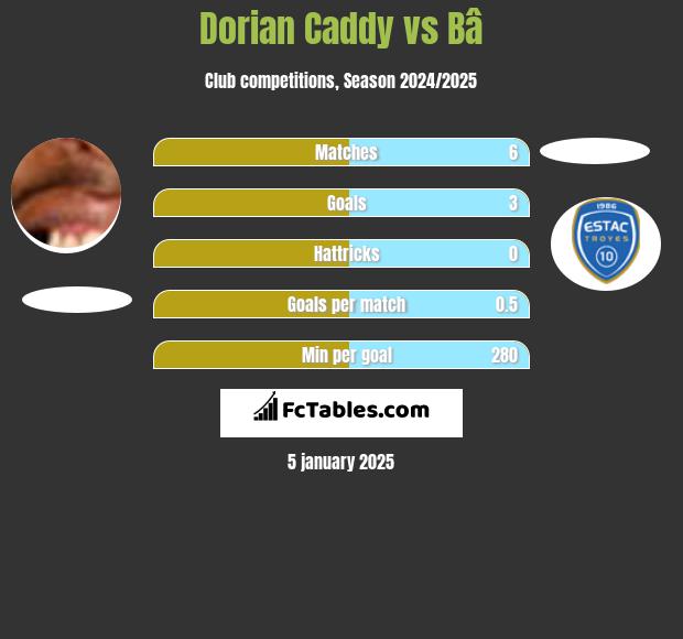 Dorian Caddy vs Bâ h2h player stats