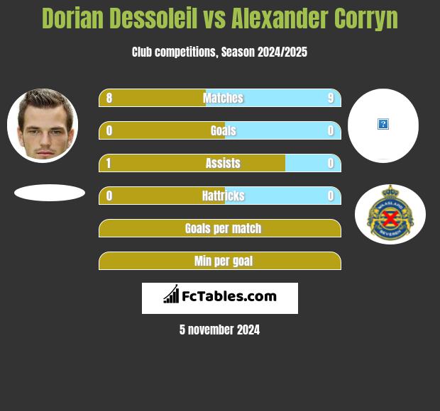 Dorian Dessoleil vs Alexander Corryn h2h player stats