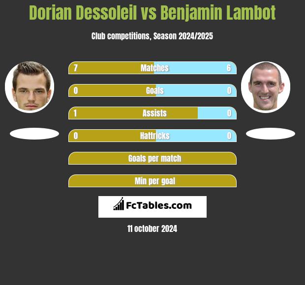 Dorian Dessoleil vs Benjamin Lambot h2h player stats