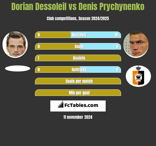 Dorian Dessoleil vs Denis Prychynenko h2h player stats