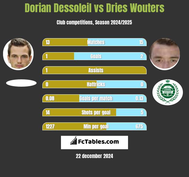 Dorian Dessoleil vs Dries Wouters h2h player stats