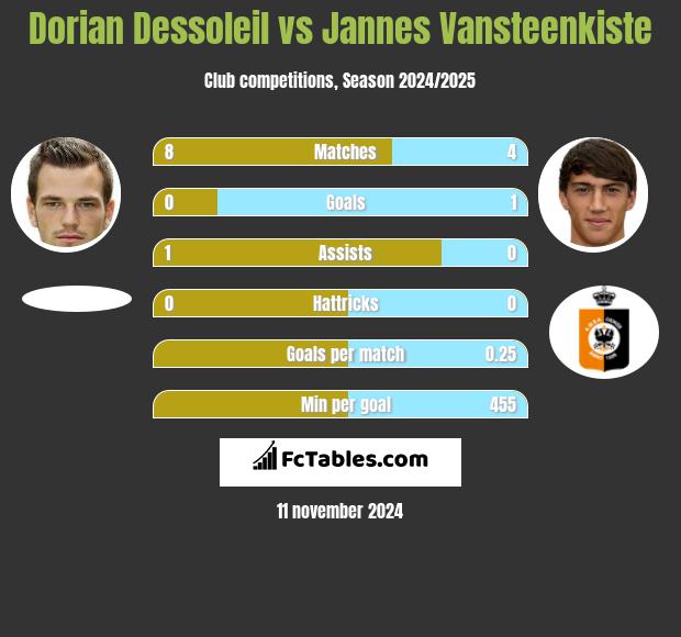 Dorian Dessoleil vs Jannes Vansteenkiste h2h player stats